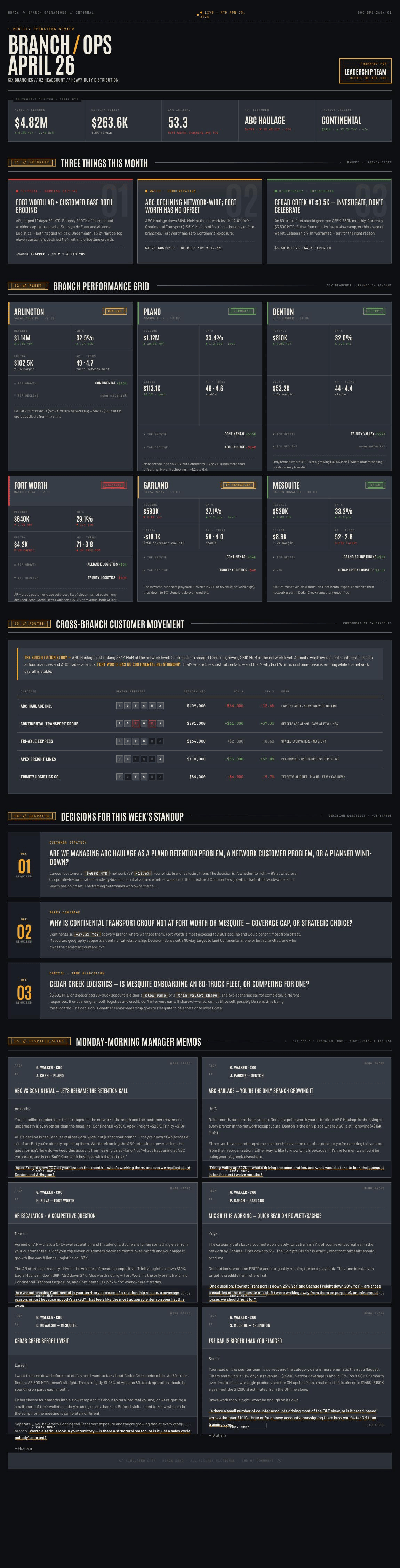 Sample output from the Branch Operations Coach — a branch operating review with fill rate, back-order triage, and the day's action list