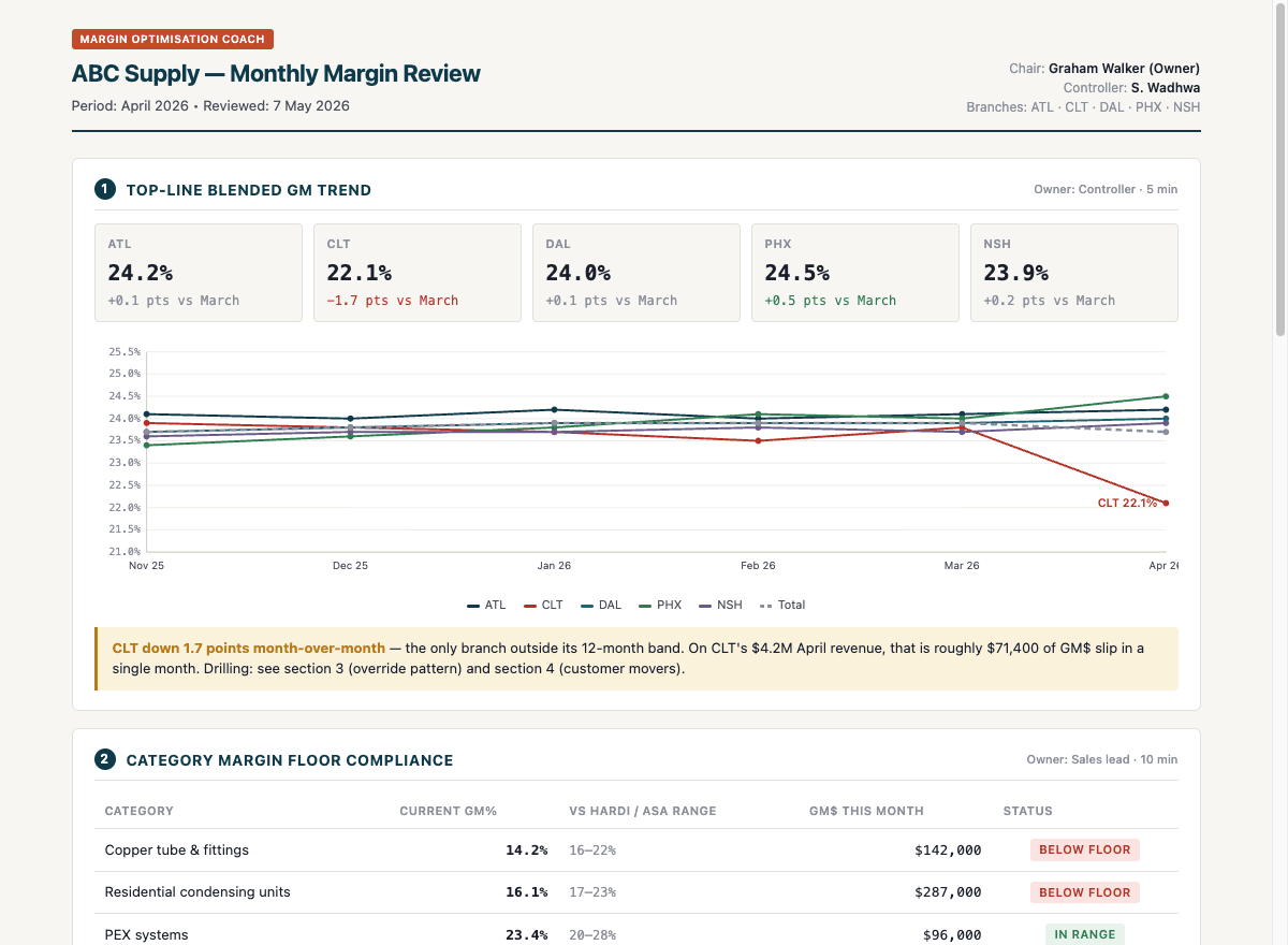 The Margin Assessment dashboard — branch GM trend, KPI tiles, and category floor compliance