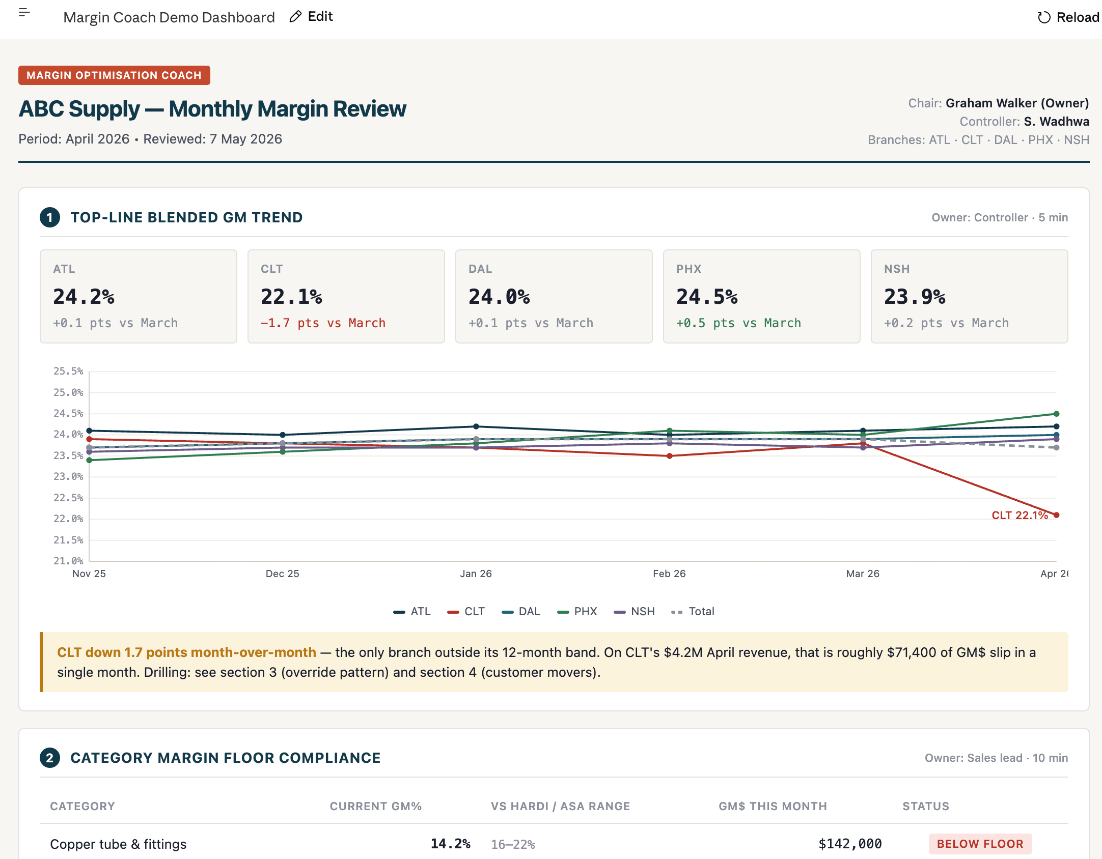 Sample output from the Margin Optimisation Coach — a five-section monthly margin review dashboard