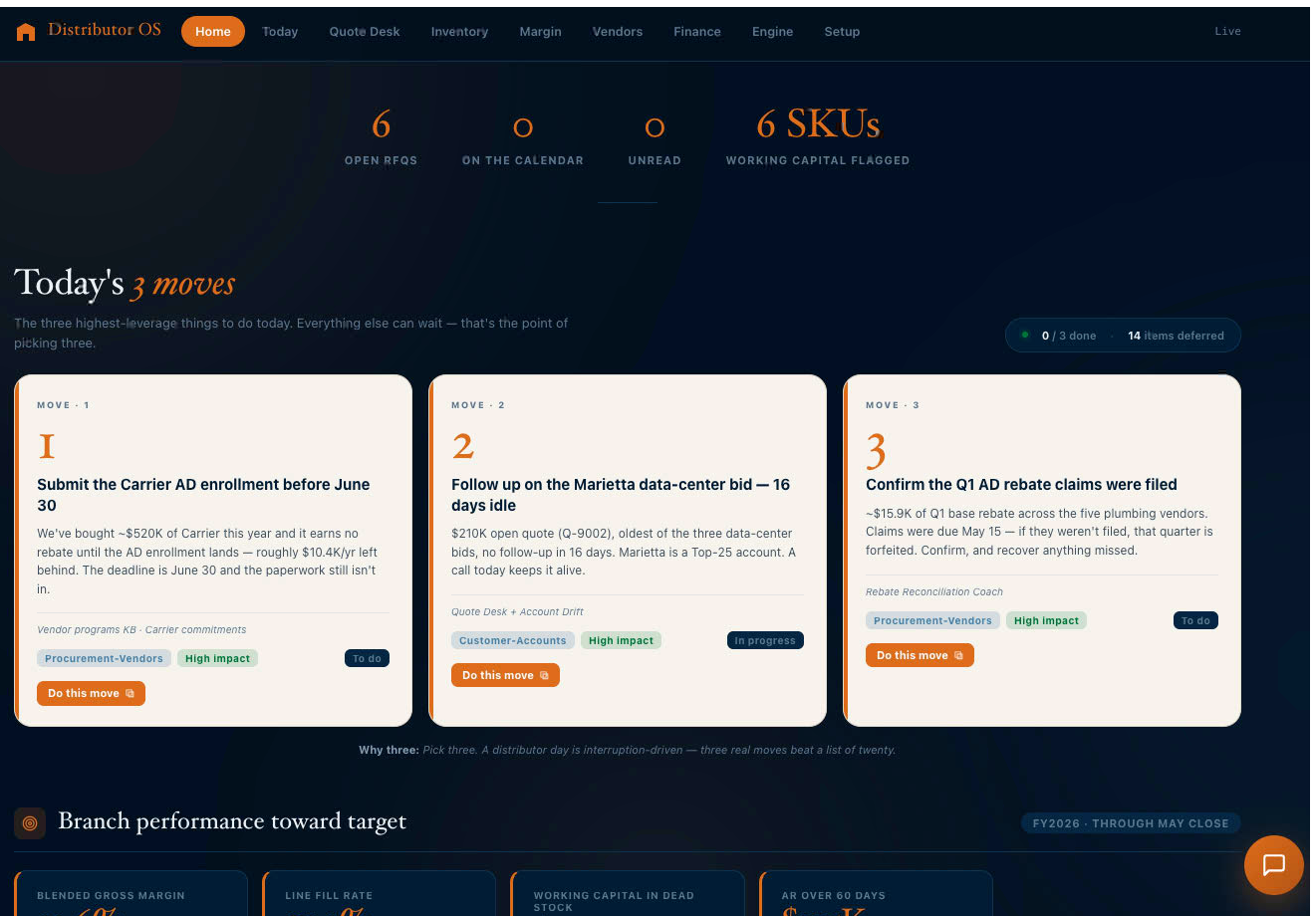 Distributor OS dashboard: Today's 3 moves, branch performance, open RFQs, working capital flagged